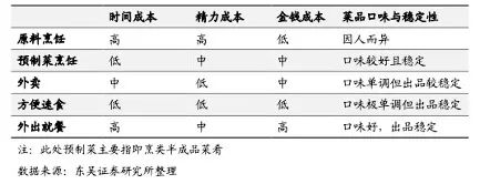 预制菜将成下一个万亿市场，餐饮生态可能迎来大变革！