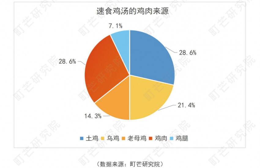 《2022方便速食行业研究报告》发布