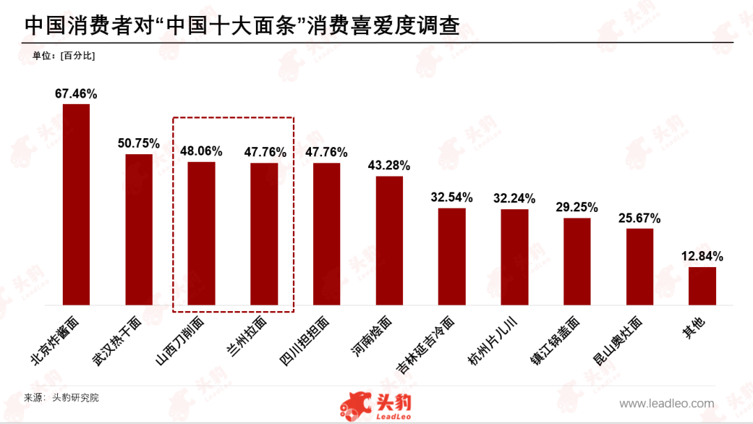 被忽视的山西刀削面,路在何方?
