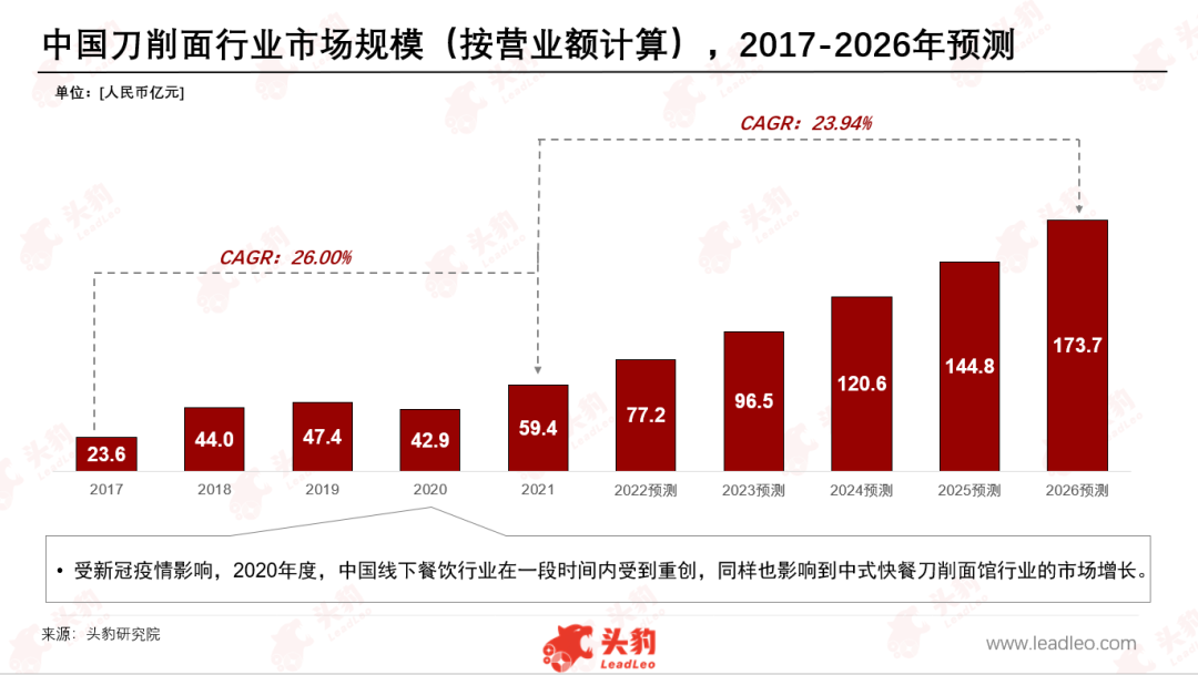 被忽视的山西刀削面,路在何方?