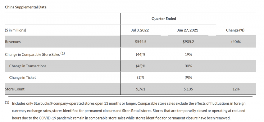 星巴克第三财季收入81.5亿美元,全球同店销售额增长3%
