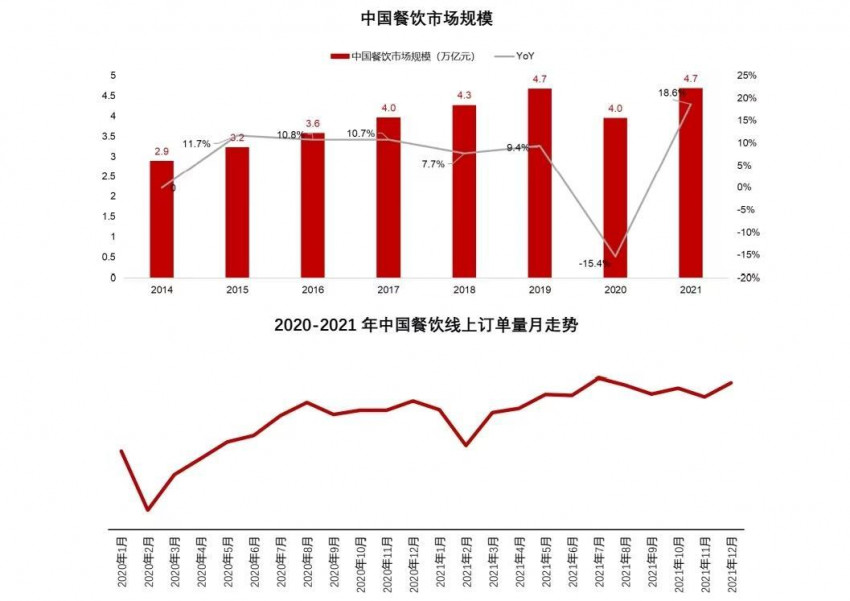 2021年我国餐饮市场规模恢复至4.7万亿元,同比增长18.6%