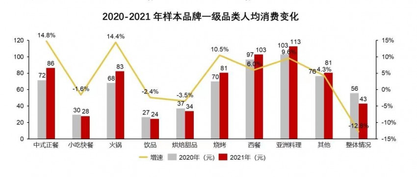2021年我国餐饮市场规模恢复至4.7万亿元,同比增长18.6%