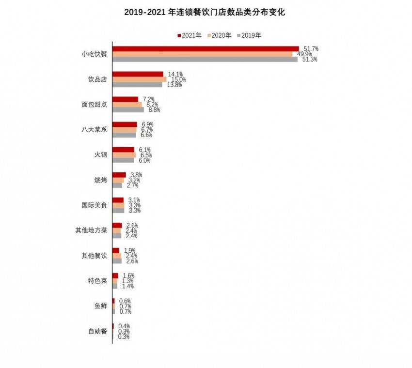 2021年我国餐饮市场规模恢复至4.7万亿元,同比增长18.6%