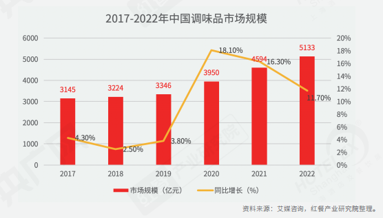重磅!《2022中国餐饮产业生态白皮书》正式出炉