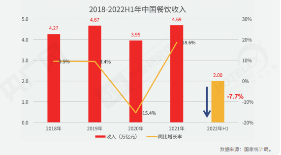 重磅!《2022中国餐饮产业生态白皮书》正式出炉