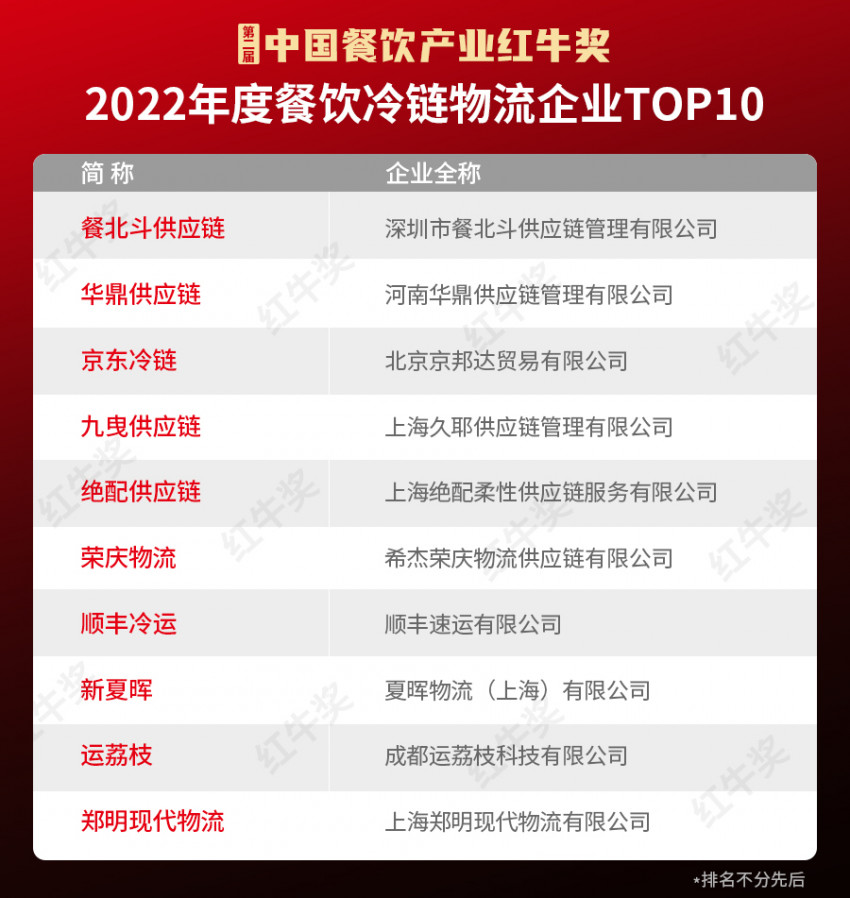 第二届“中国餐饮产业红牛奖”榜单揭晓 ,各项大奖花落谁家?