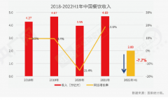 《2022中国餐饮产业生态白皮书》重磅发布