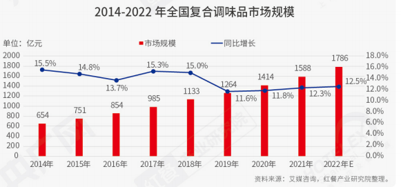《2022中国餐饮产业生态白皮书》重磅发布