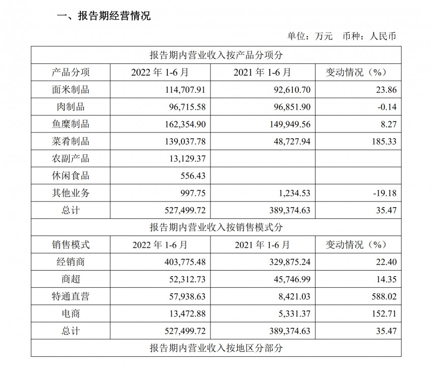 预制菜为营收增长主力，安井食品上半年利润增长30.35%