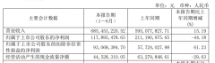 成本下降、毛利提高，上半年巴比食品实现扣非