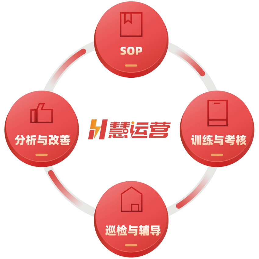 连锁餐饮企业如何选择巡店系统?