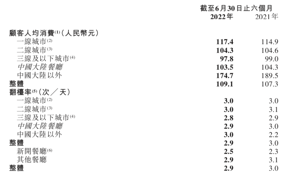 半年亏损2.67亿!海底捞要啃“硬骨头”了
