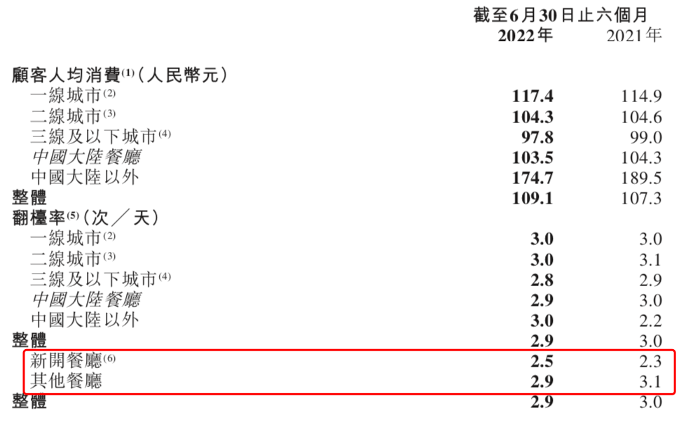 半年亏损2.67亿!海底捞要啃“硬骨头”了