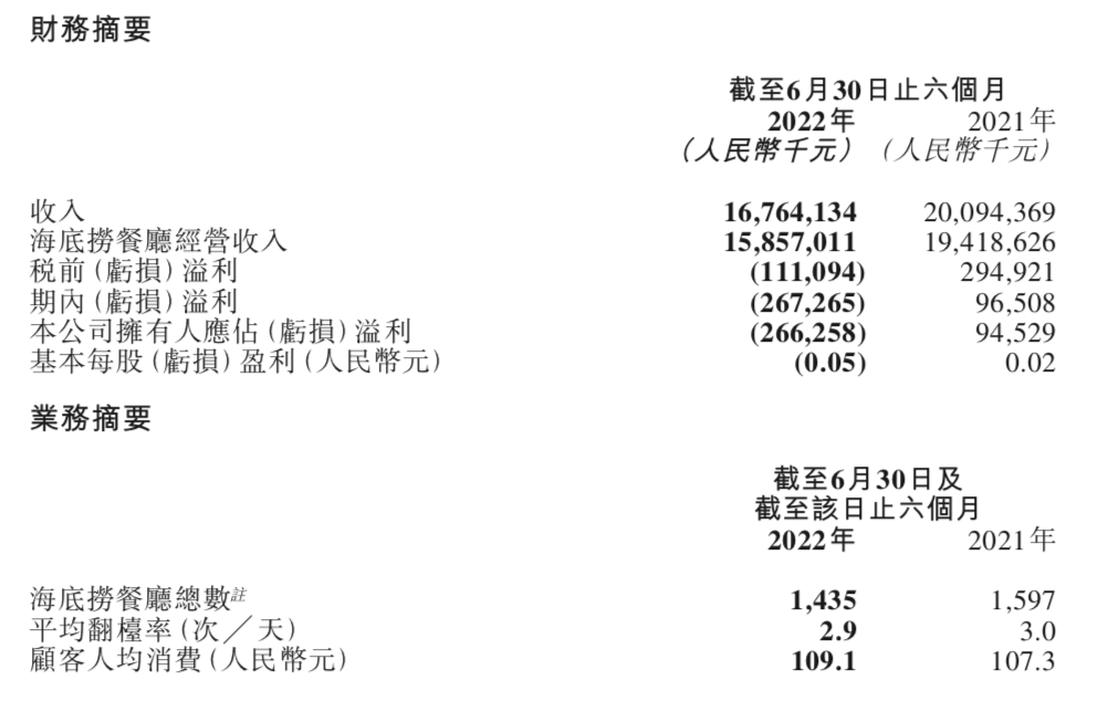半年亏损2.67亿！海底捞要啃“硬骨头”了