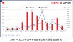 餐饮投融资大变化！有品类持续火热，有品类被