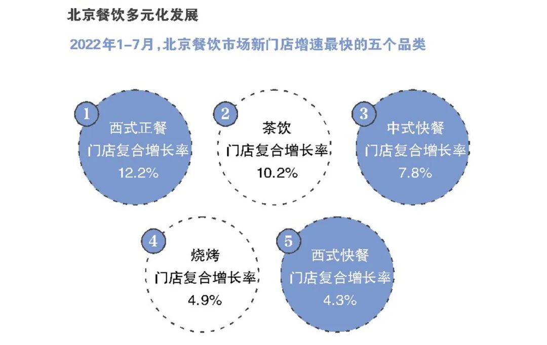 北京餐厅门店数量排行揭秘:最多的竟是兰州拉面?