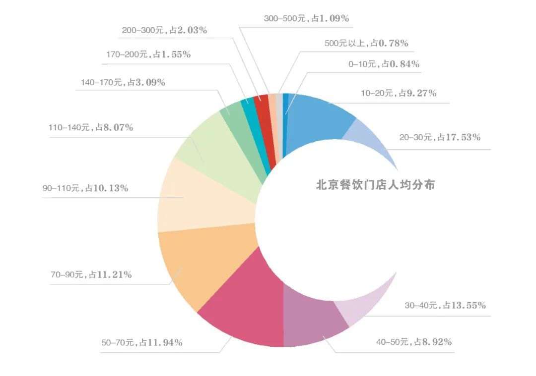 北京餐厅门店数量排行揭秘:最多的竟是兰州拉面?