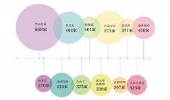 北京餐厅门店数量排行揭秘：最多的竟是兰州拉