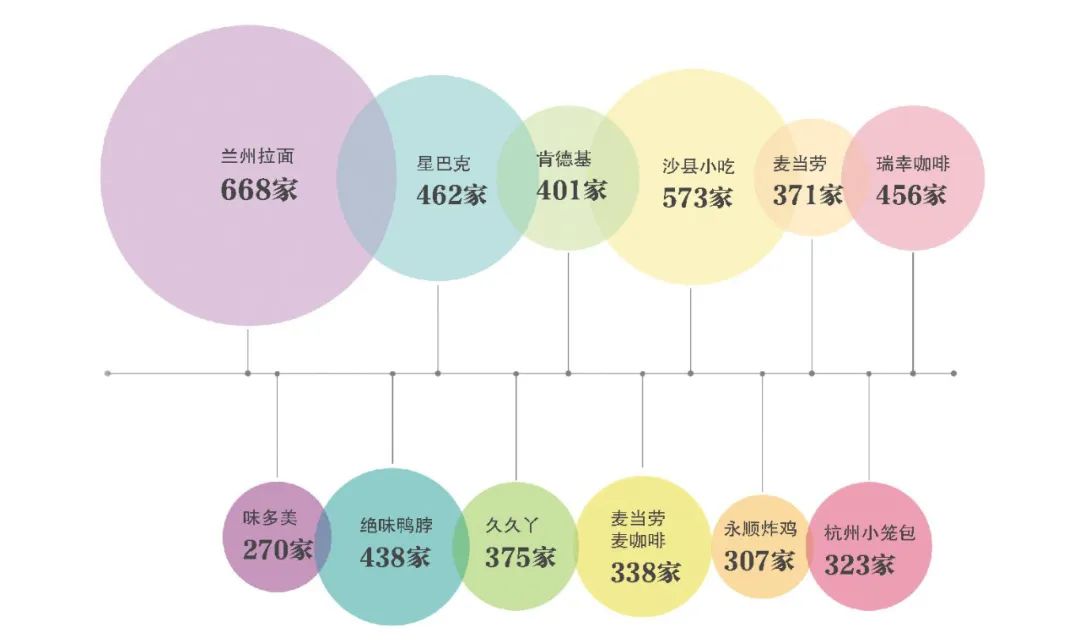 北京餐厅门店数量排行揭秘:最多的竟是兰州拉面?