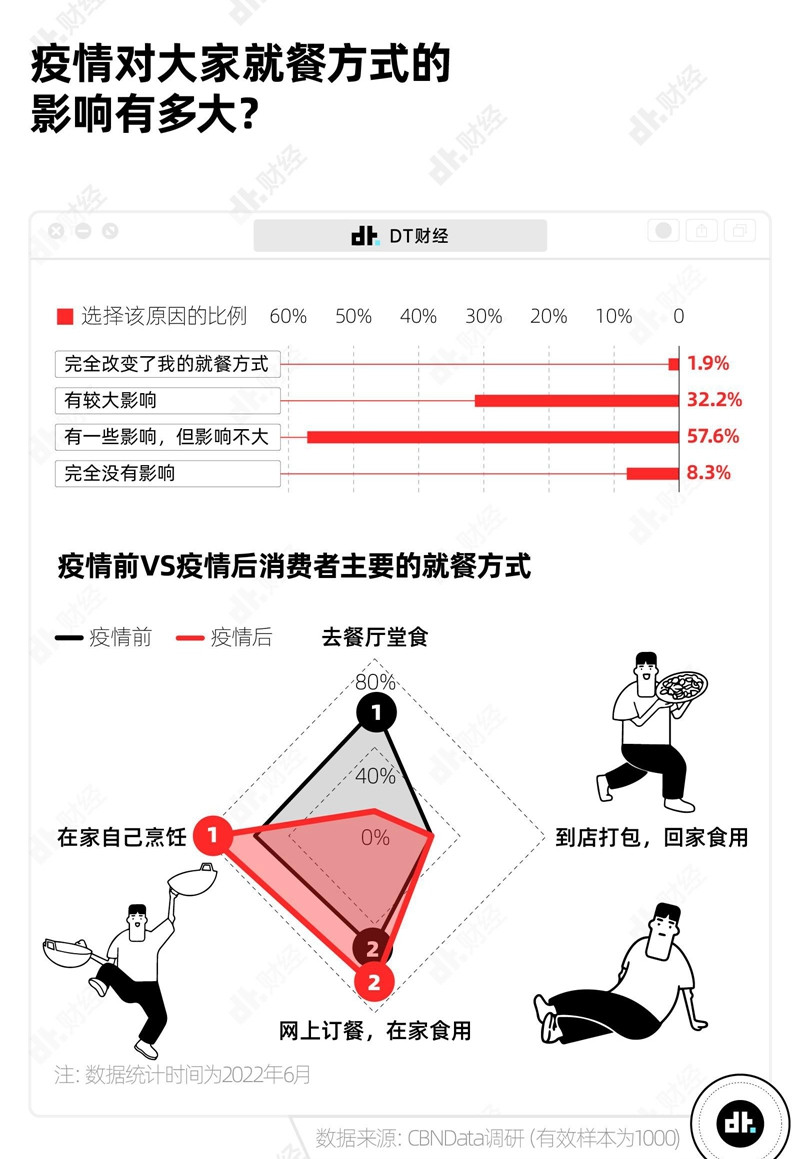 中国年轻人吃饭图鉴：中餐正消失，厨师在隐退