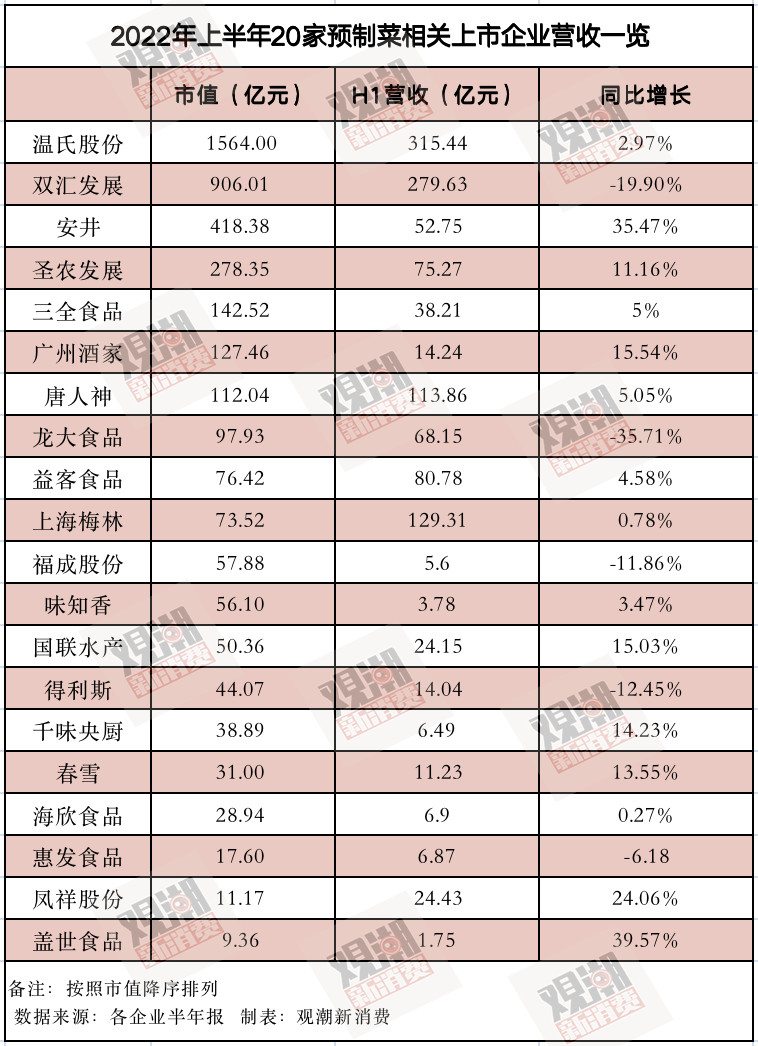 预制菜狂奔,但20家上市公司财报里藏着其他秘密