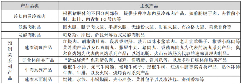 预制菜狂奔,但20家上市公司财报里藏着其他秘密