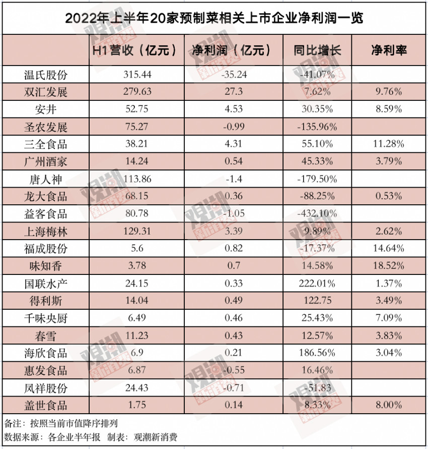 预制菜狂奔,但20家上市公司财报里藏着其他秘密