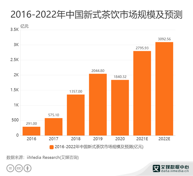 书亦烧仙草上榜《2022年中全球独角兽榜》,全力打造创业平台!