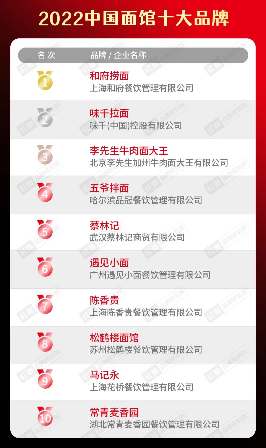 《中国餐饮发展报告2022》正式出炉! 餐饮业开启精细化运营新时代