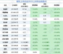 惨不忍睹！14家上市餐企仅3家盈利，半年亏掉1