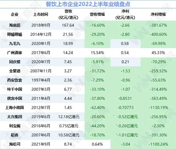 惨不忍睹！14家上市餐企仅3家盈利，半年亏掉13.83亿元