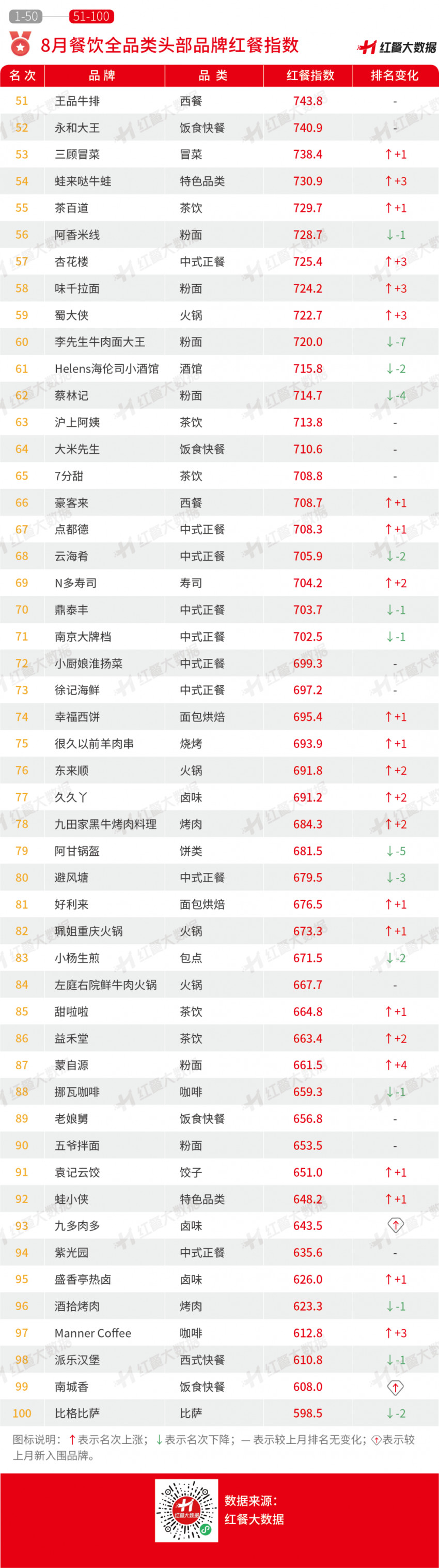 2022年8月红餐指数发布:喜茶着手布局婚庆业务受关注!