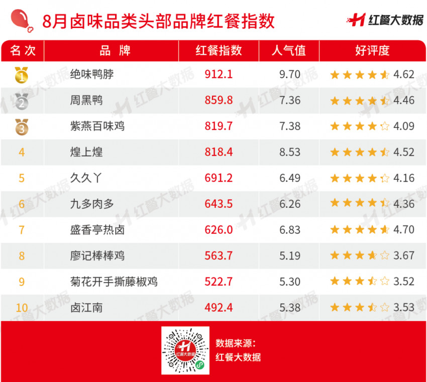 2022年8月红餐指数发布:喜茶着手布局婚庆业务受关注!