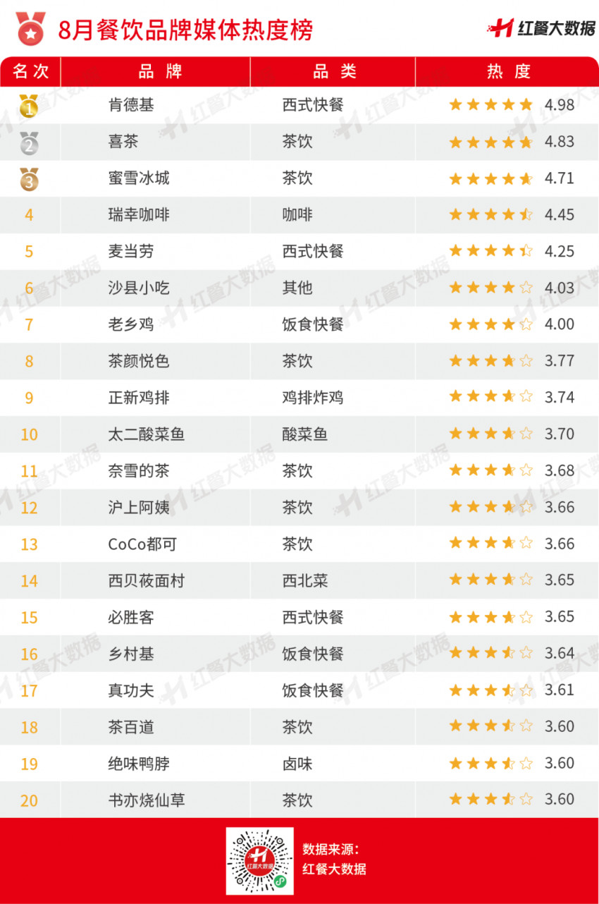 2022年8月红餐指数发布:喜茶着手布局婚庆业务受关注!