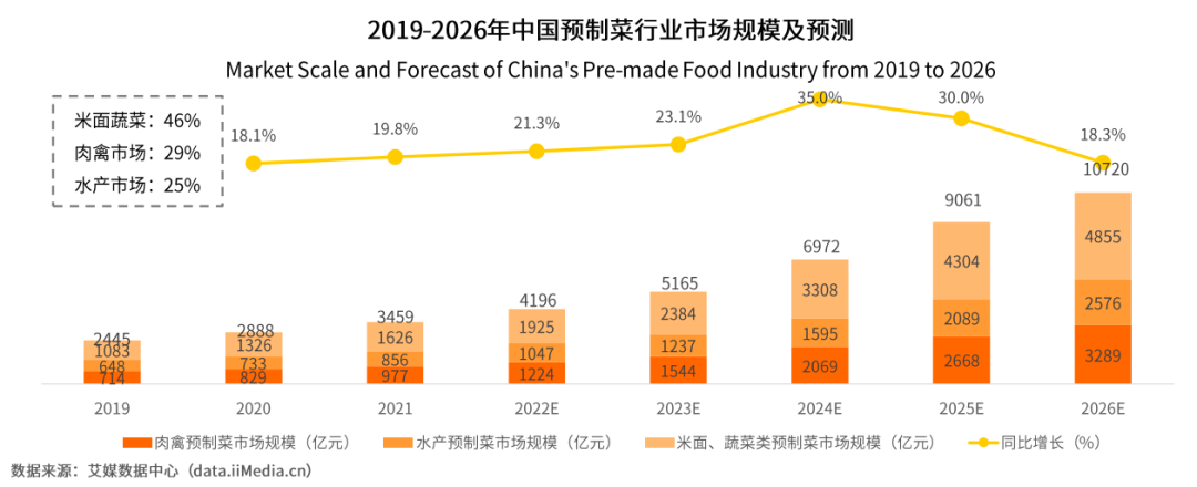 C端破局在即,消费级预制菜才能“成团出道”!