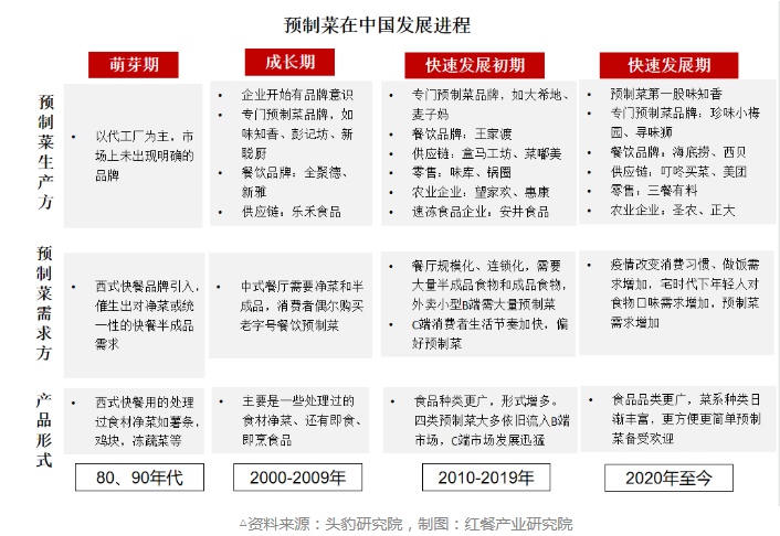C端破局在即,消费级预制菜才能“成团出道”!