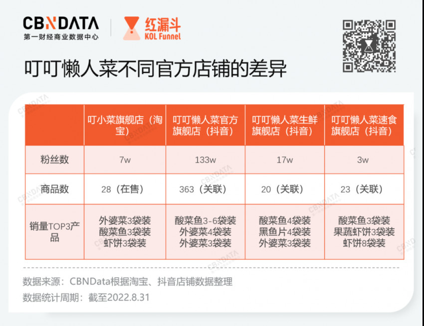 预制菜在抖音战局如何?