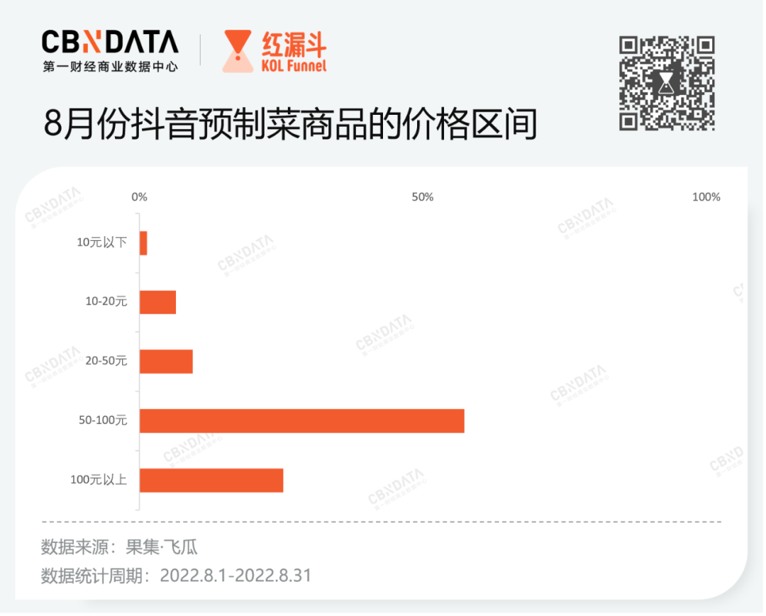预制菜在抖音战局如何?