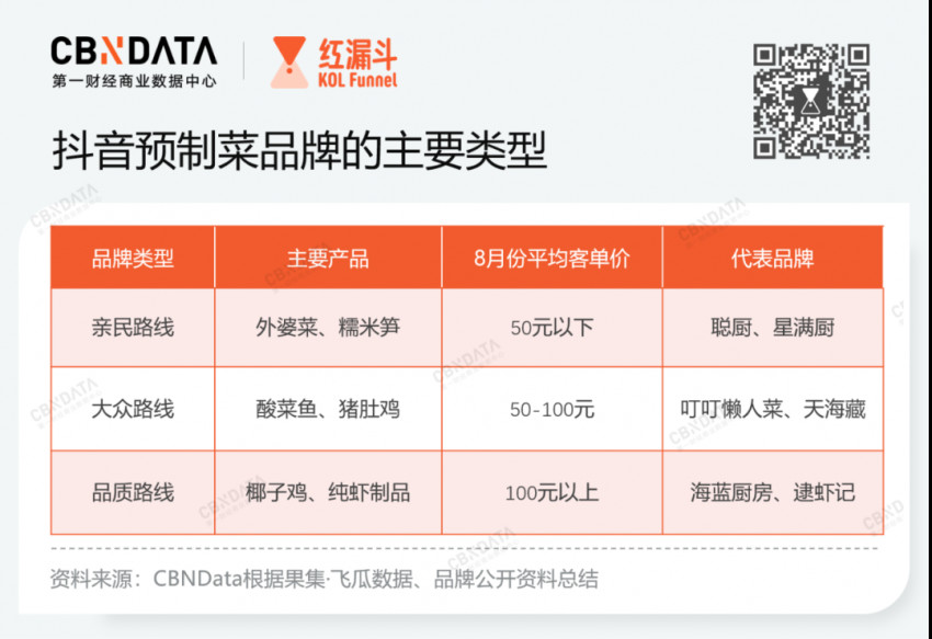 预制菜在抖音战局如何?