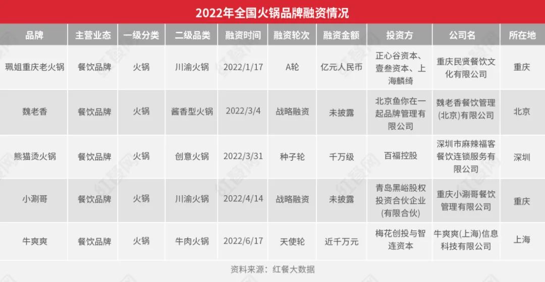 冰与火交融！深度拆解2022年火锅市场的AB面