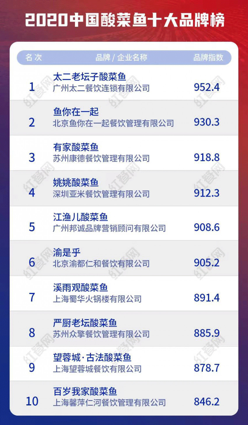 曾经爆火的酸菜鱼,如今“天花板”压顶?