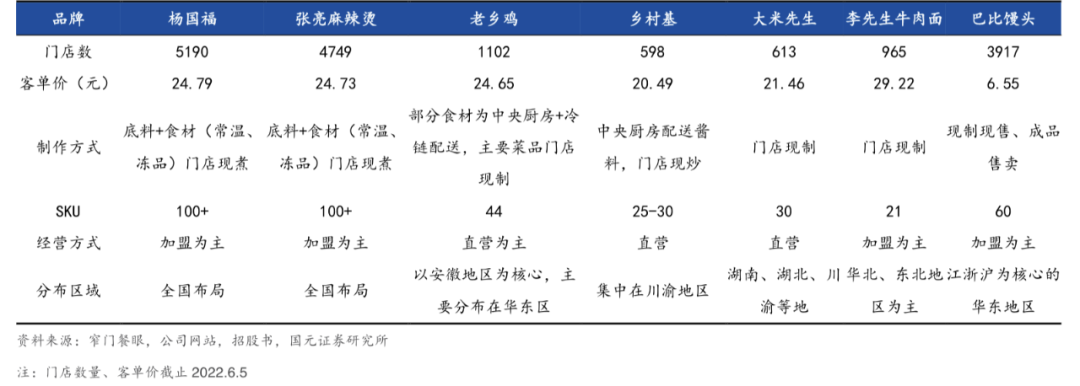 在餐饮工业化这件事上，杨国福和蜜雪冰城还是小学生