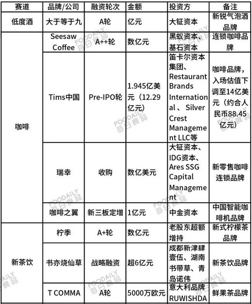 咖啡、茶饮上半年融资总额下滑64%，风口已过？