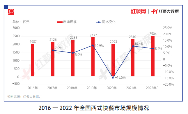 2022年我国西式快餐市场规模预计达2500亿元,平价西式快餐成主流