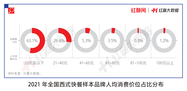 2022年我国西式快餐市场规模预计达2500亿元,平价西式快餐成主流