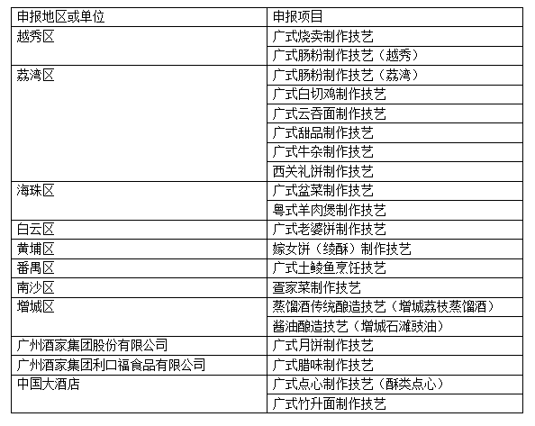 20种美食入选广州最新非遗名录！除了白切鸡，还有它们