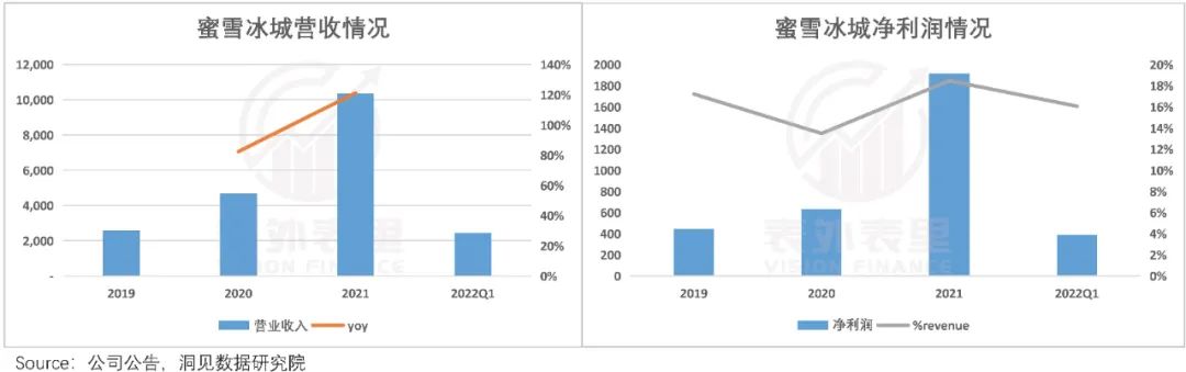 揭开蜜雪冰城IPO的盛世泡沫