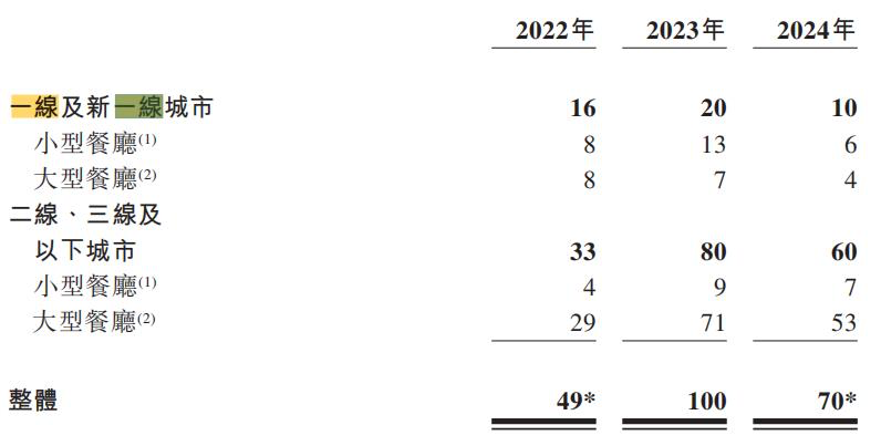 绿茶上市一波三折，初代网红餐厅遇阻港交所