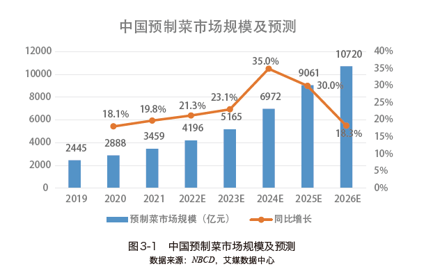 资本游戏做不好预制菜生意
